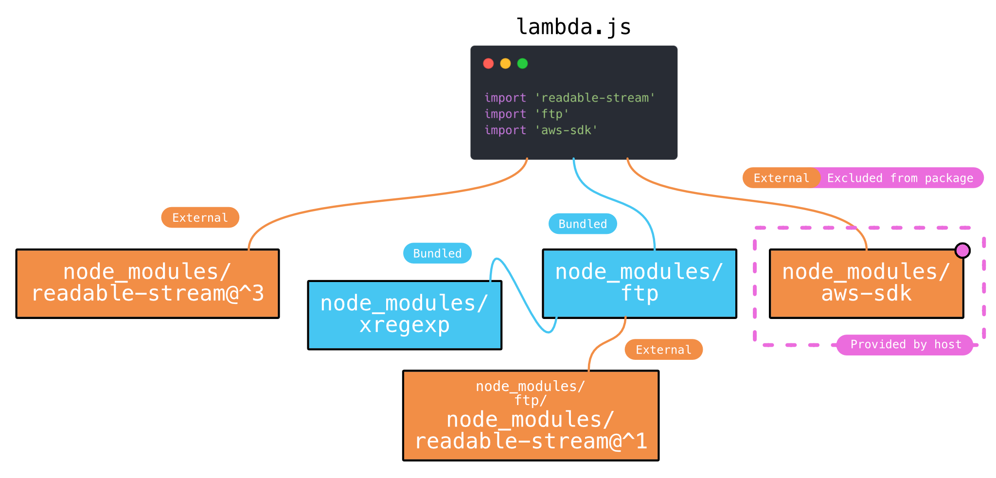 How to Bundle Serverless Functions with Rollup in 2026