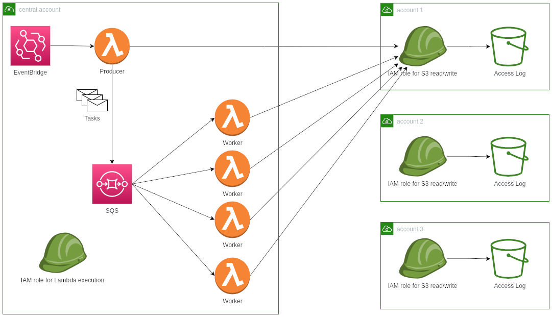 serverless rollup