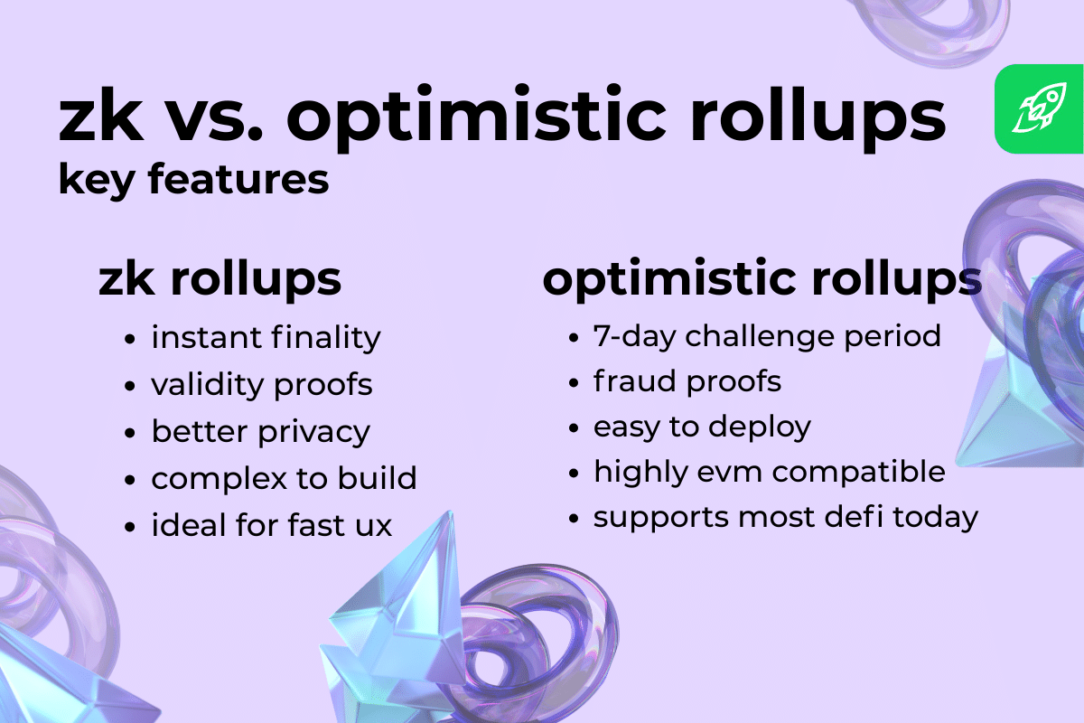 Rollup trends