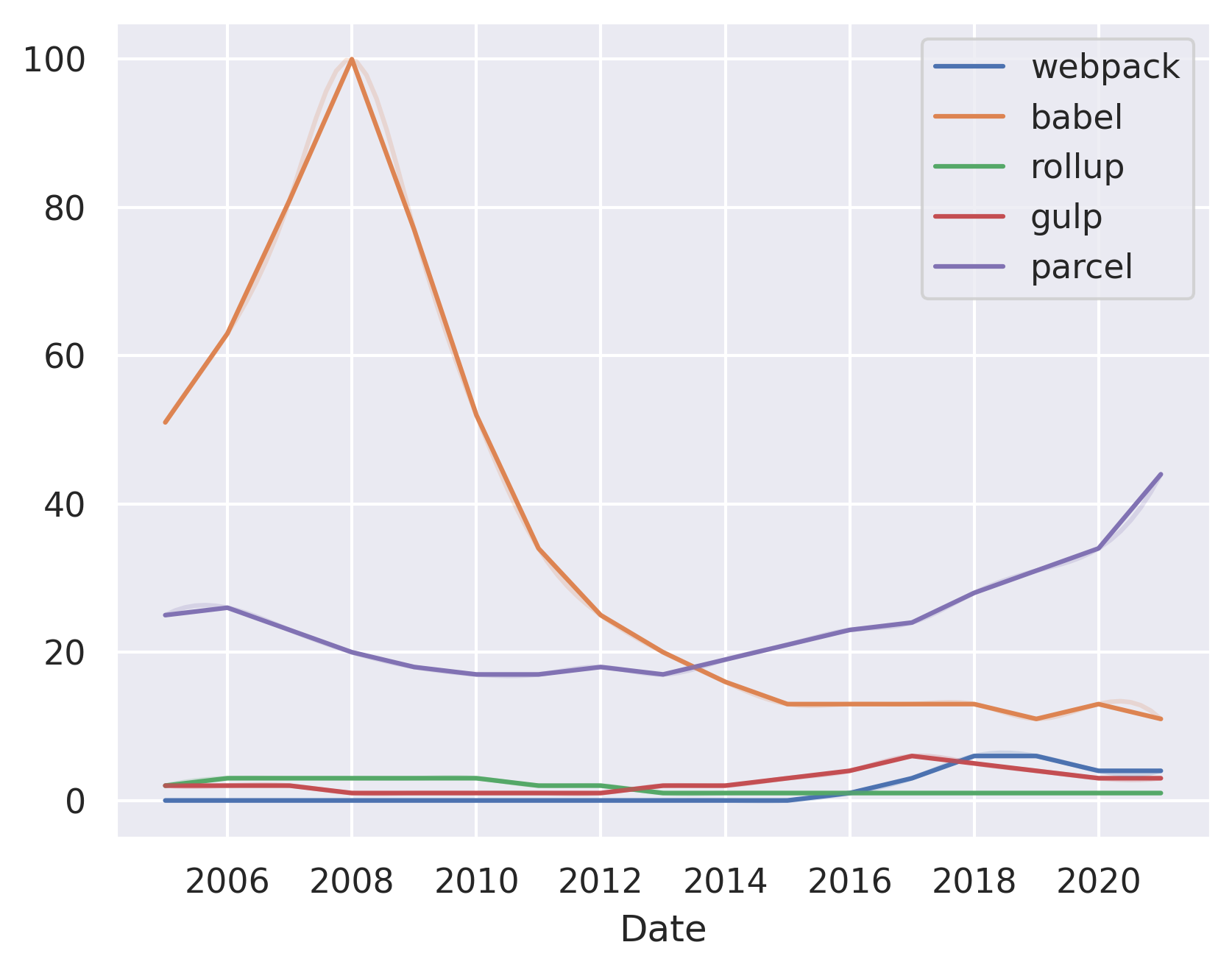 Rollup vs. Vite in 2026: Why Modern Frameworks Are Shifting Away from Traditional Bundlers
