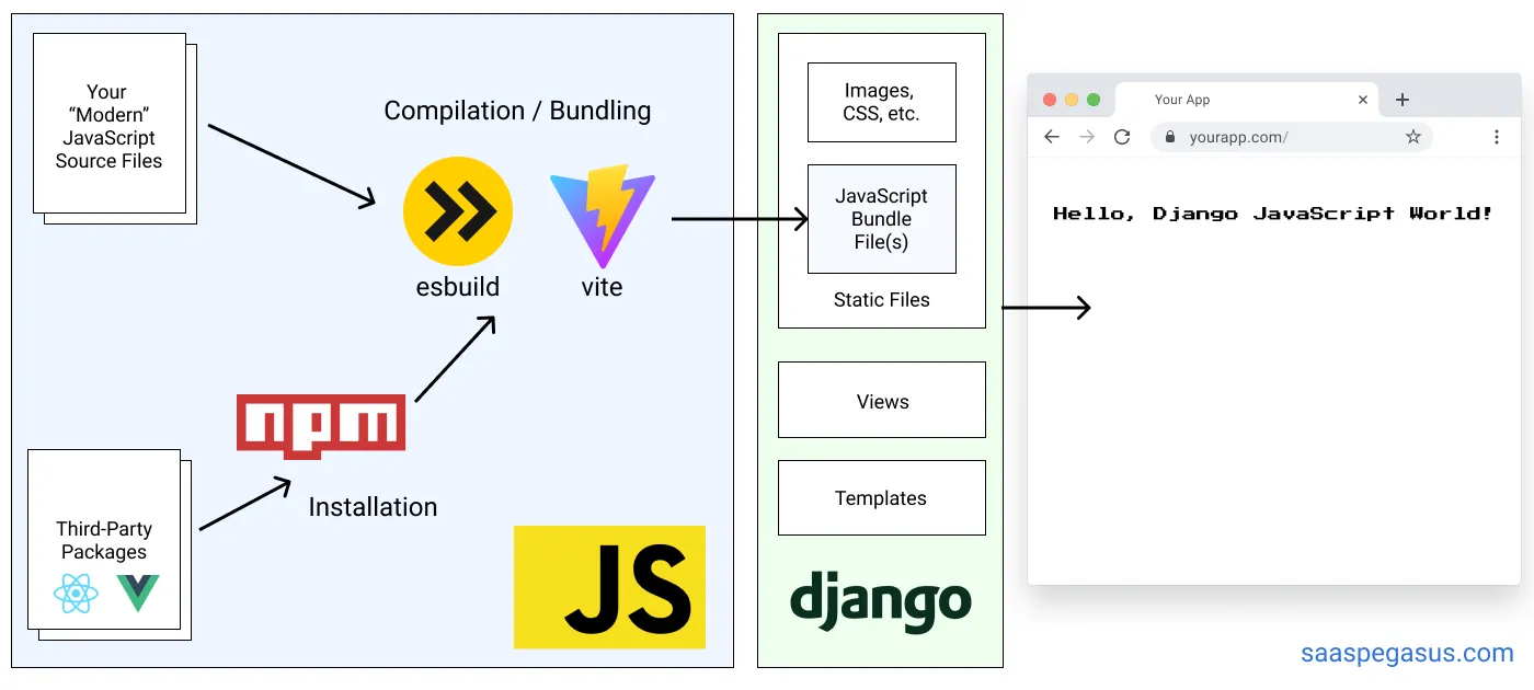 modern JavaScript bundling