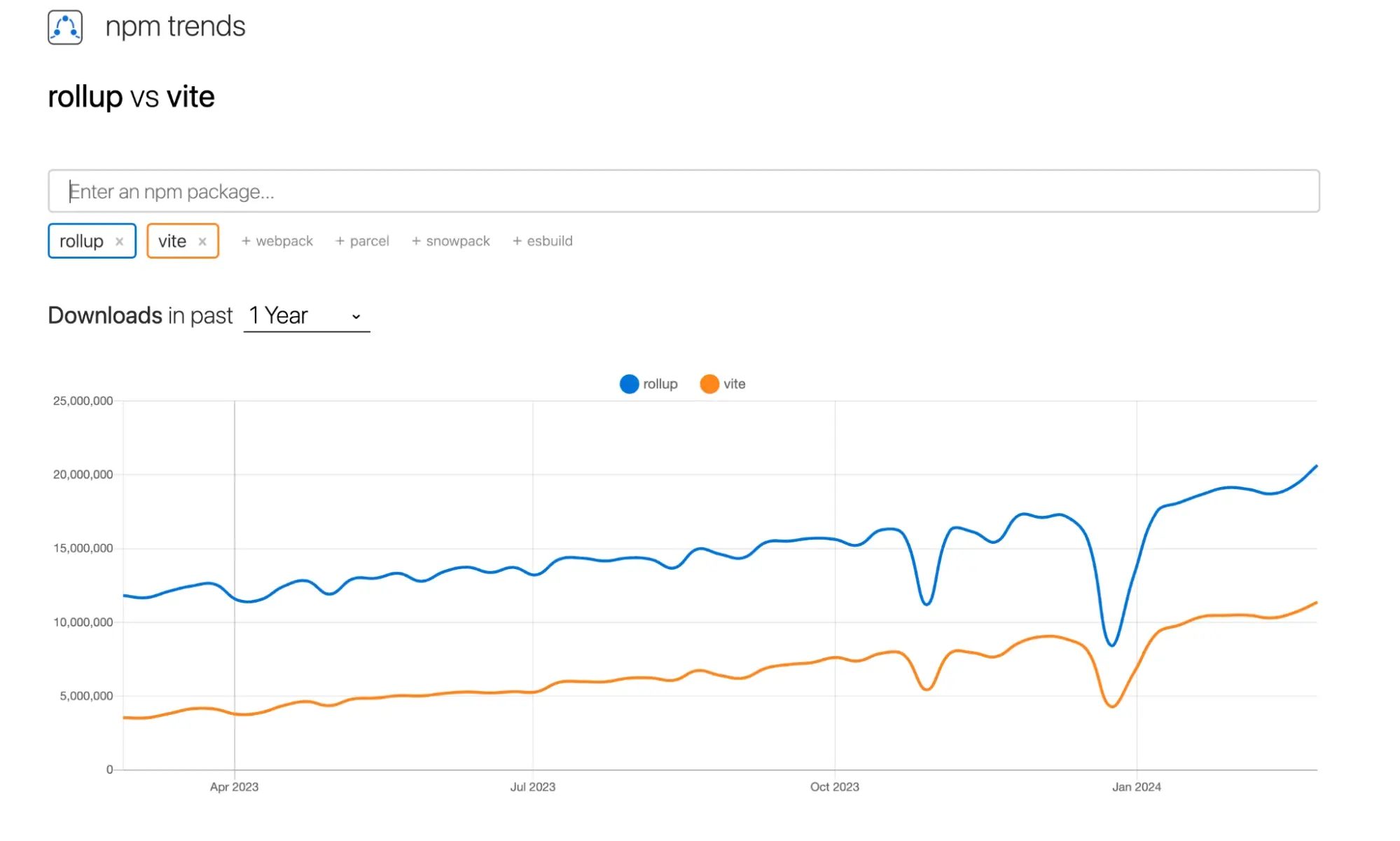 Rollup Frameworks vs. Vite