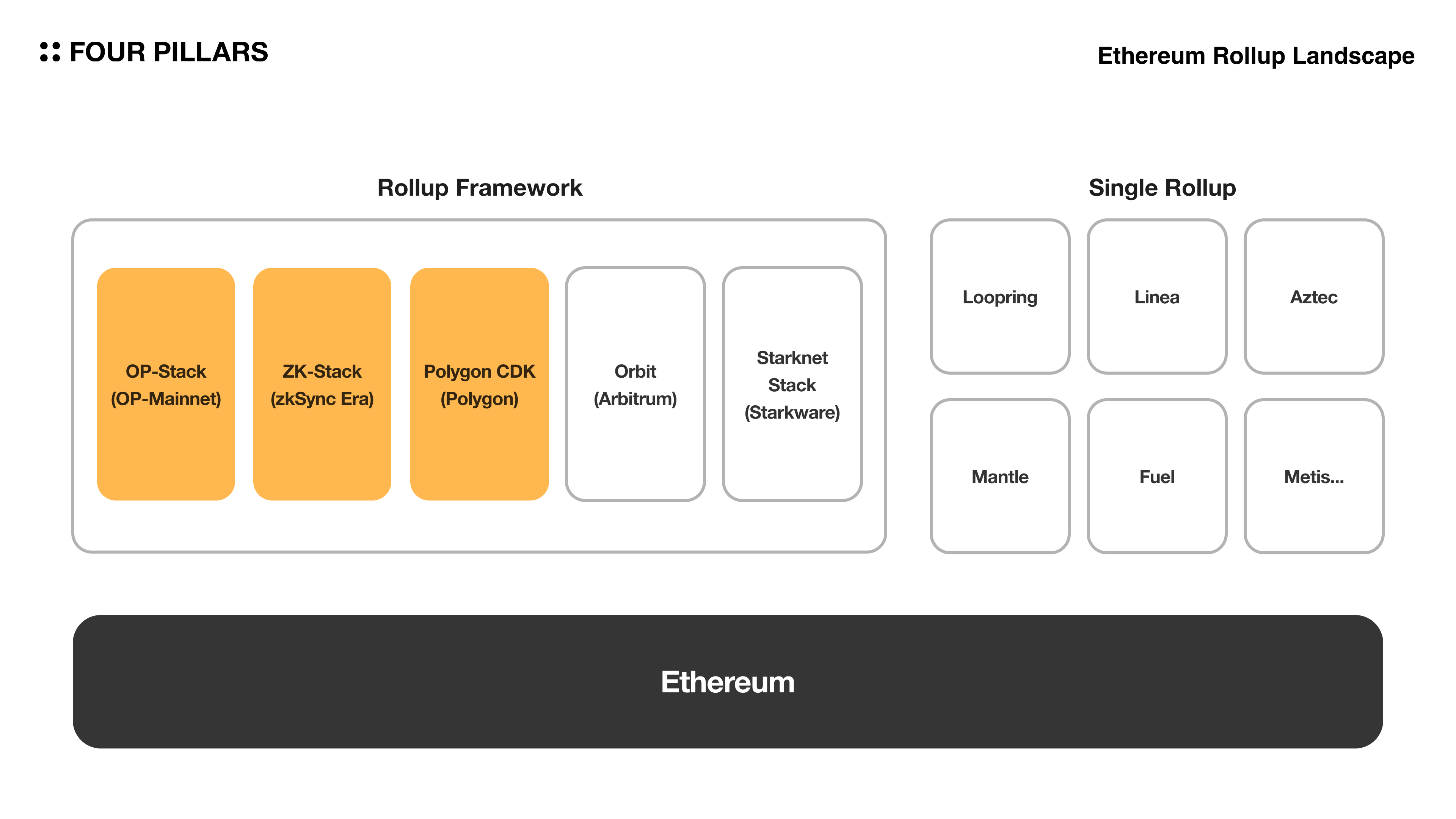 The Rollup Frameworks Landscape
