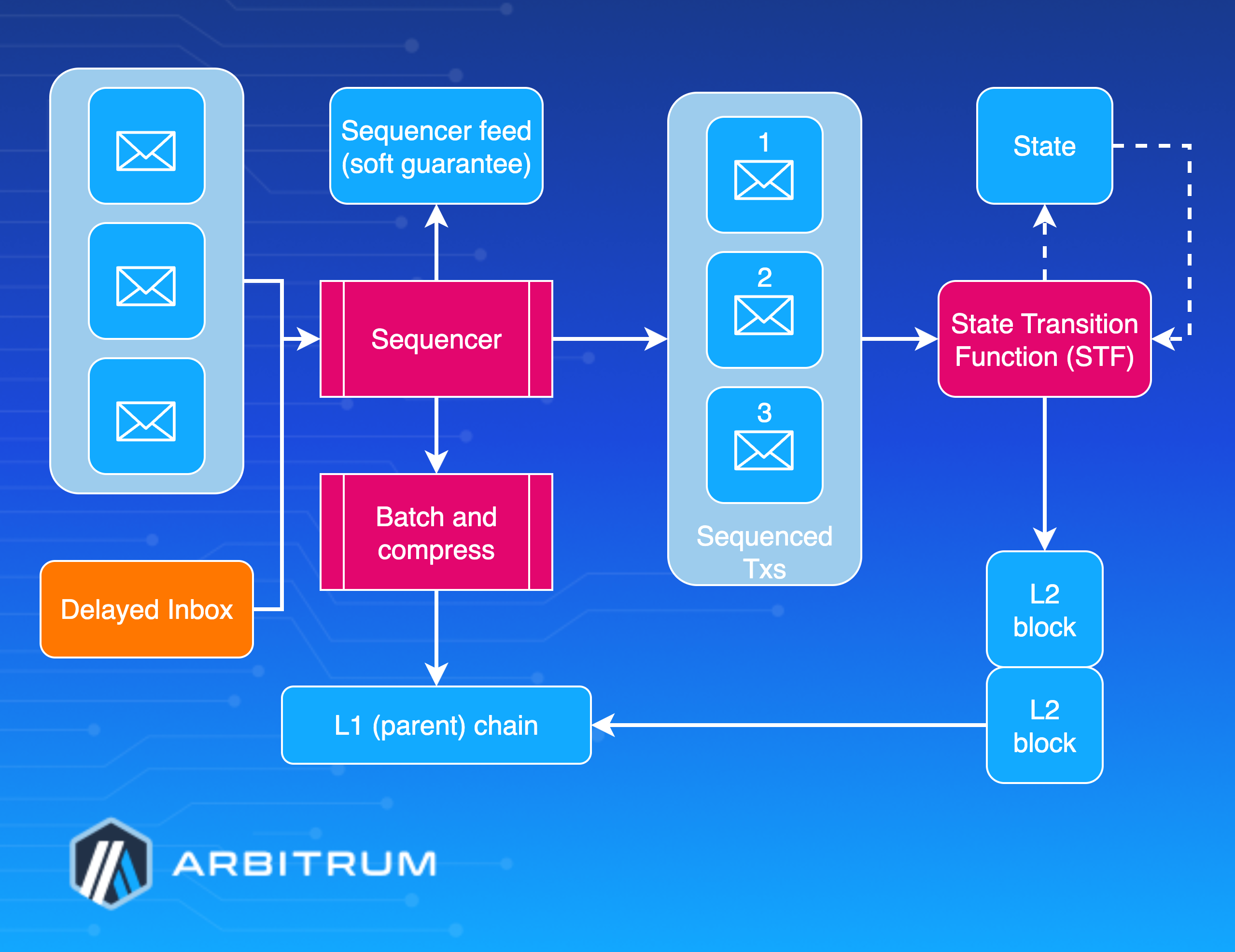 Arbitrum Nitro Development Guide