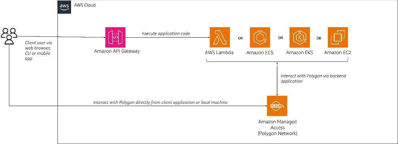 Polygon CDK Technical Reference