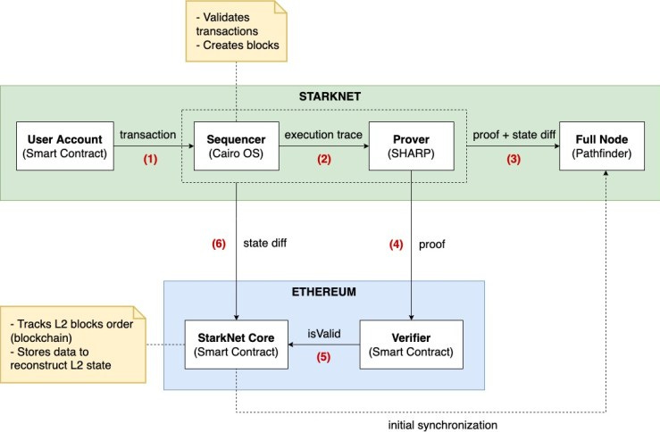 Starknet OS Architecture