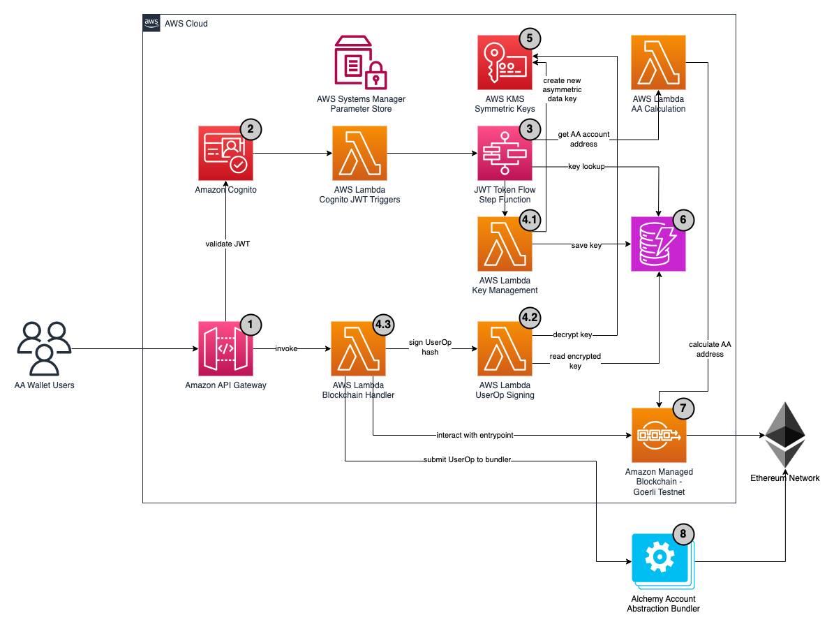 Account Abstraction Wallets