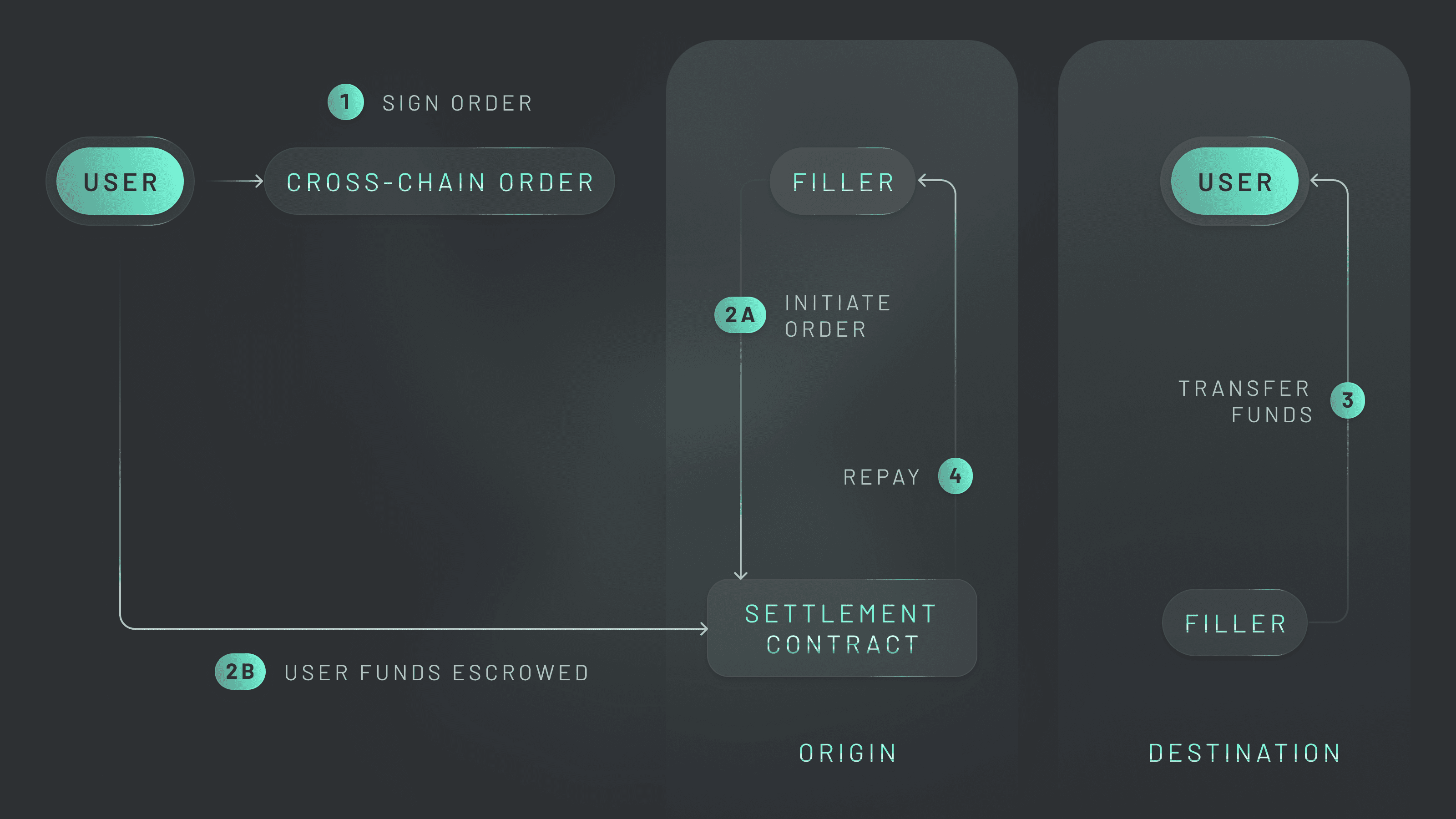 Diagram illustrating Zama's FHE protocol integrated into a Conduit-powered Arbitrum rollup for confidential smart contracts in blockchain