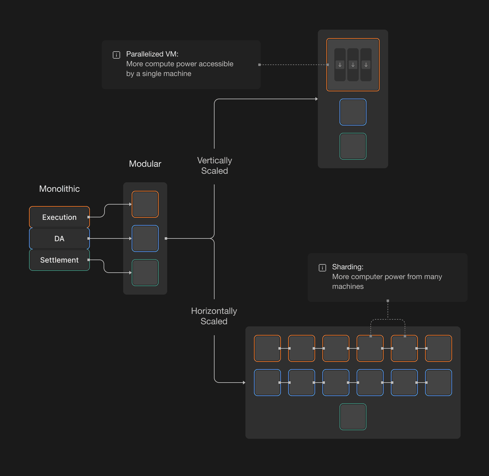 Eclipse rollup architecture diagram illustrating SVM execution layer integrated with Celestia data availability (DA) for modular Layer 2 deployment