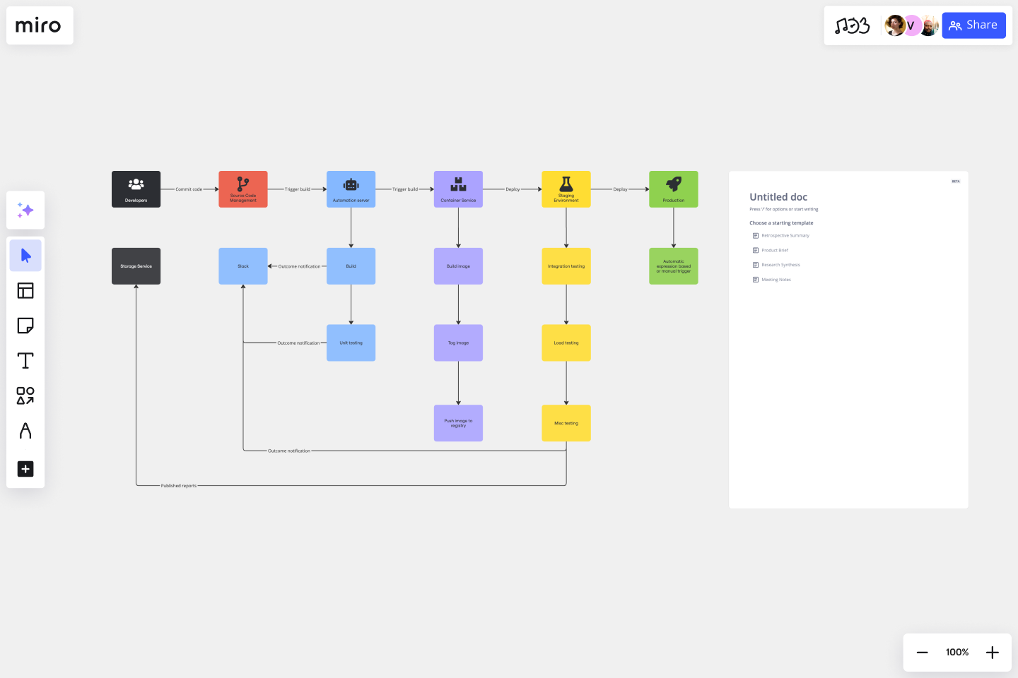 Conduit developer tools dashboard