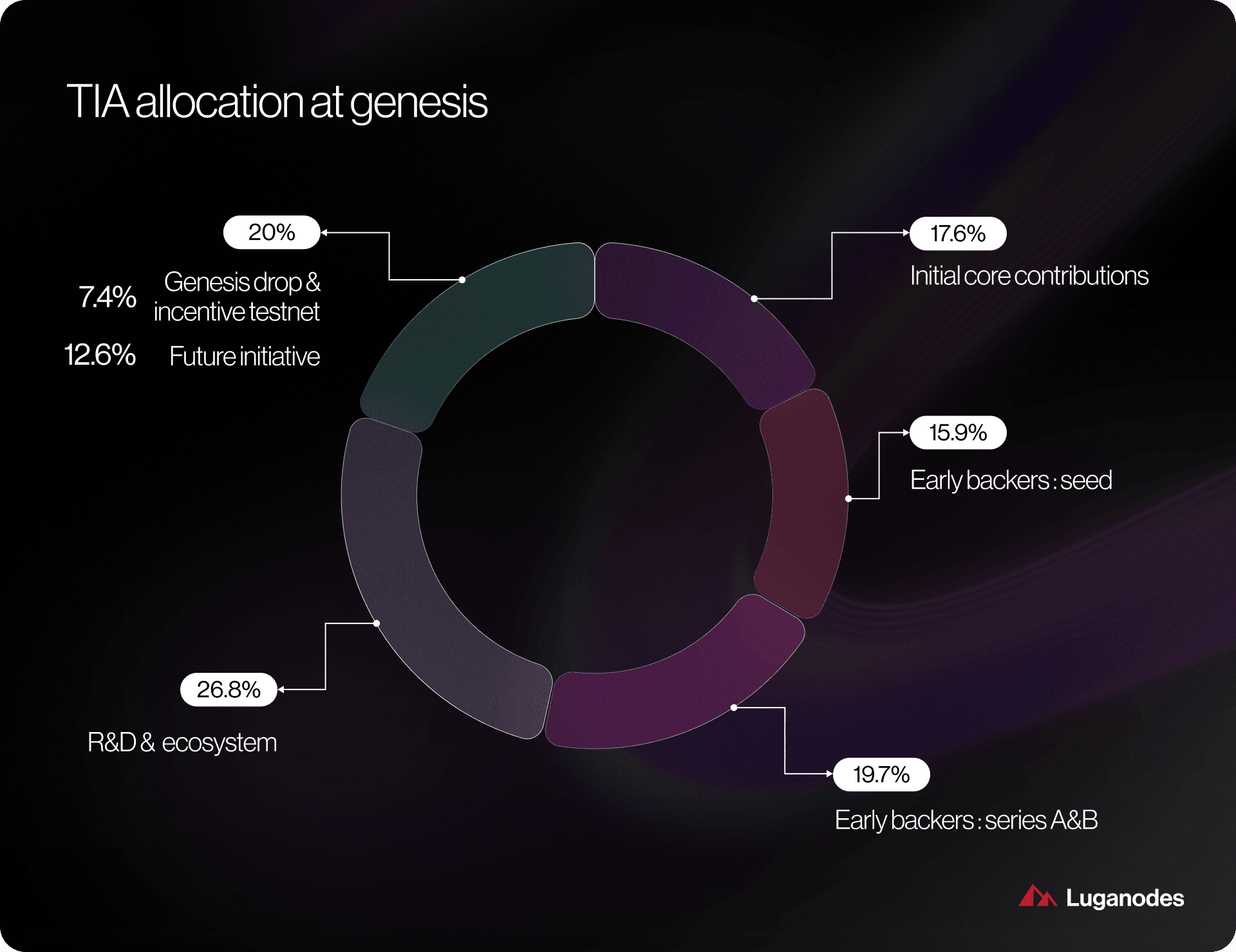 Celestia plug-and-play blockchain deployment