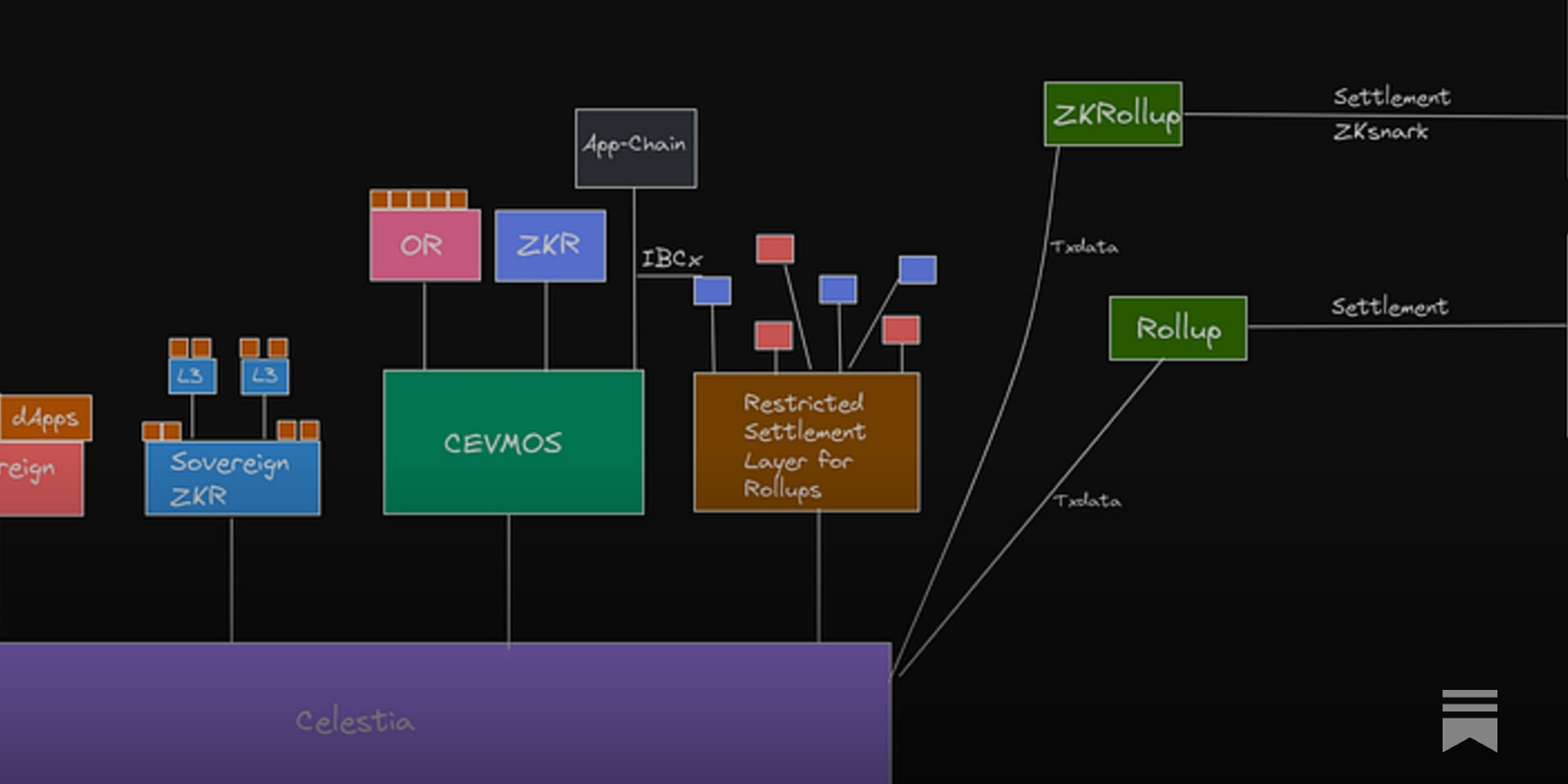 Diagram illustrating Celestia's data availability layer connecting to multiple modular rollups in a blockchain ecosystem