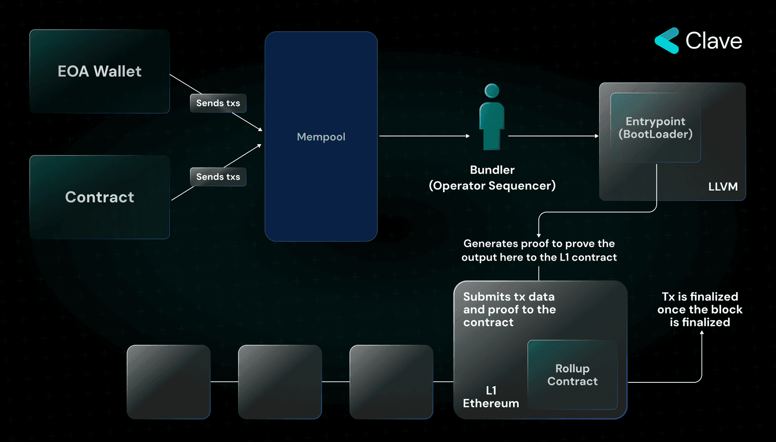 Diagram showing hybrid rollups integrating optimistic and ZK components on modular blockchain layers in 2025