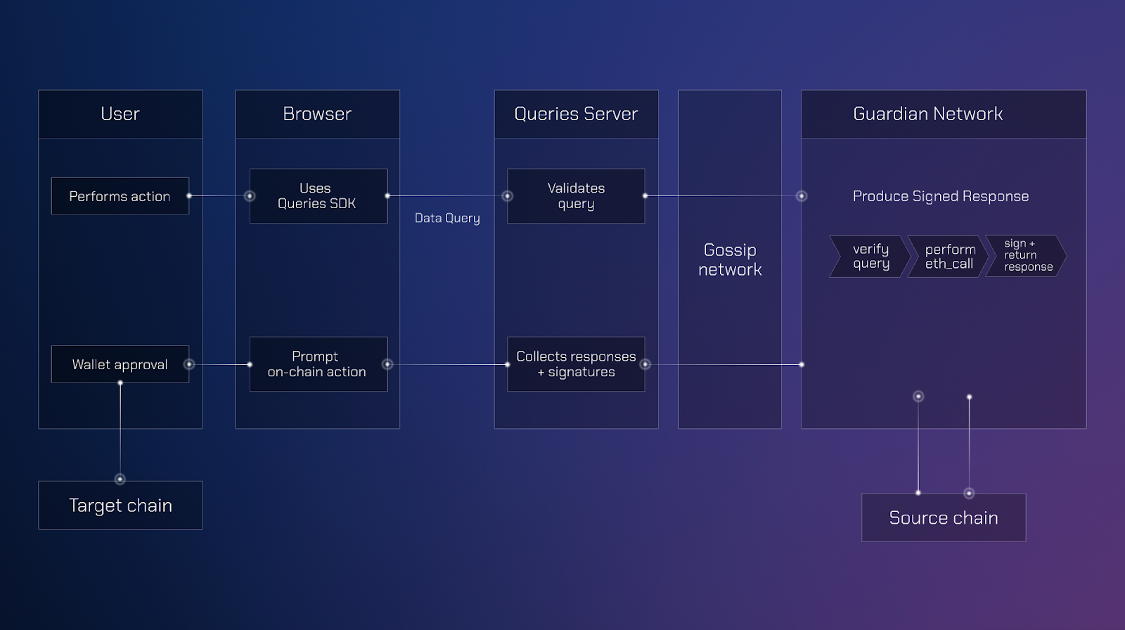 Eclipse Layer 2 architecture visual bridging Solana speed with Ethereum security for on-chain real world assets integration