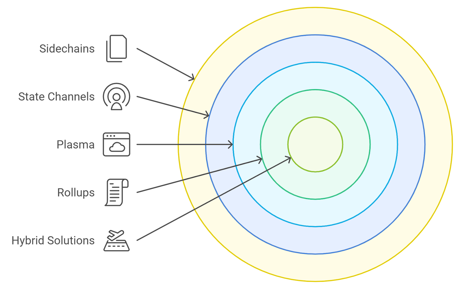 blockchain transaction finality hybrid rollups