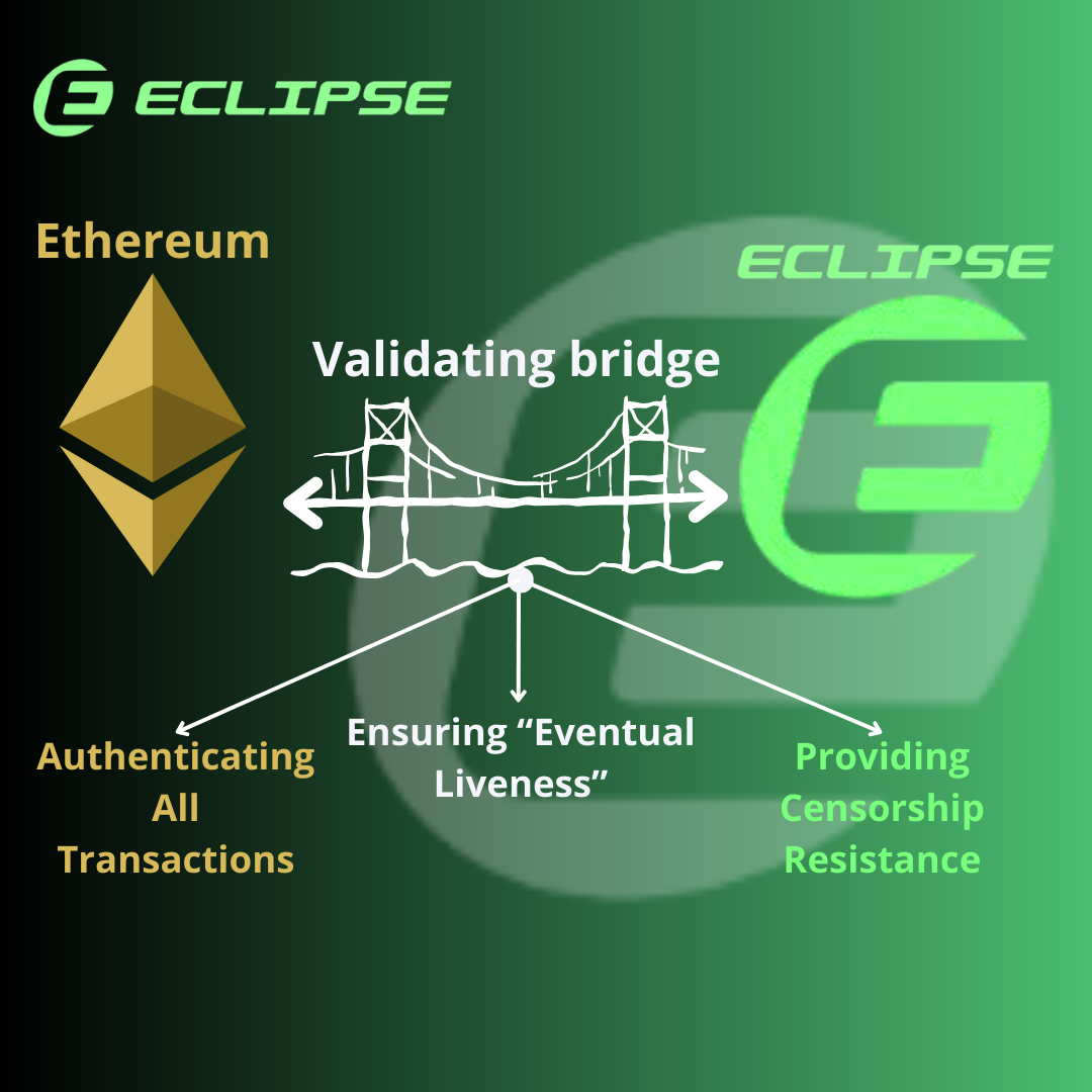 Eclipse rollup architecture diagram illustrating SVM execution layer, Celestia data availability (DA), and Ethereum settlement for Solana VM developers on Celestia