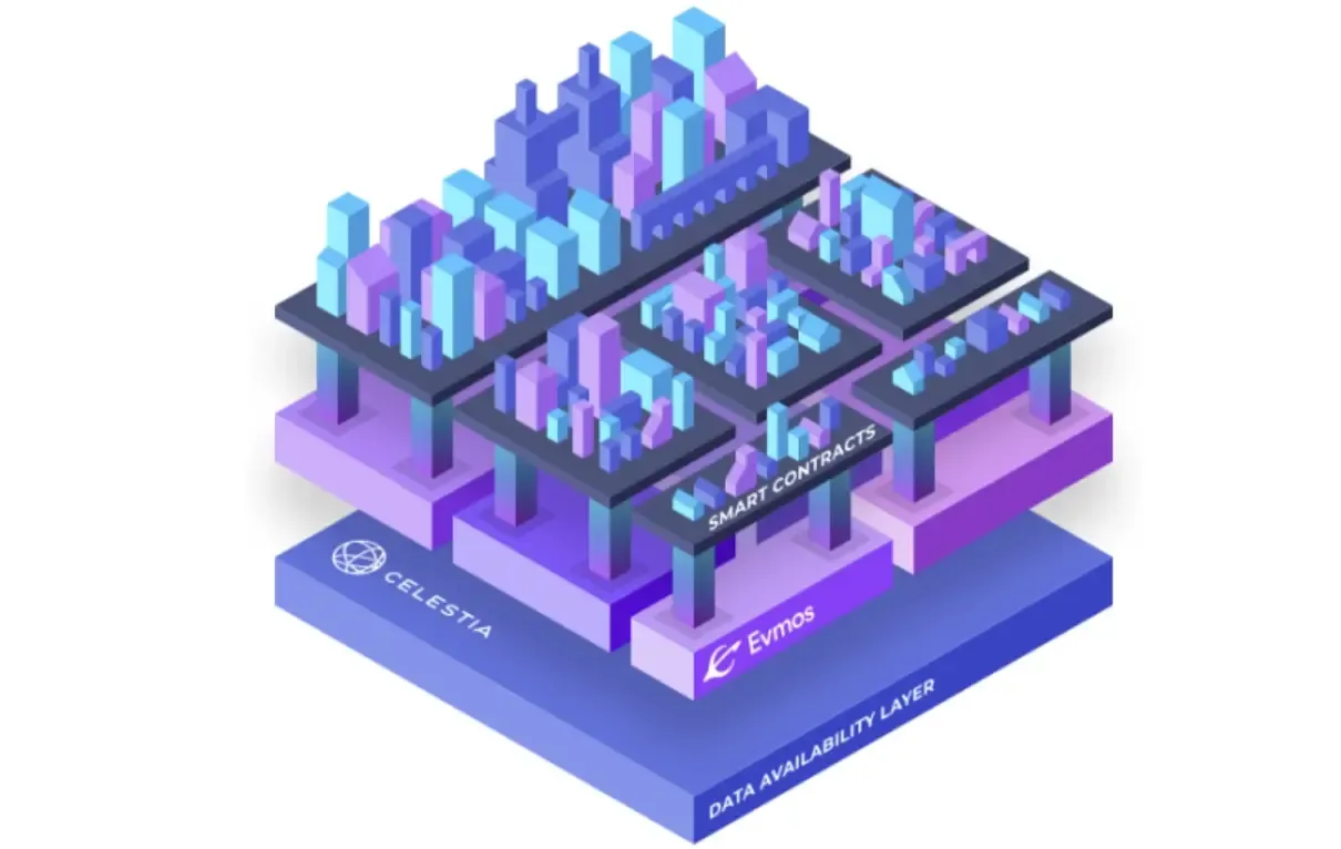 Celestia Rollkit framework diagram