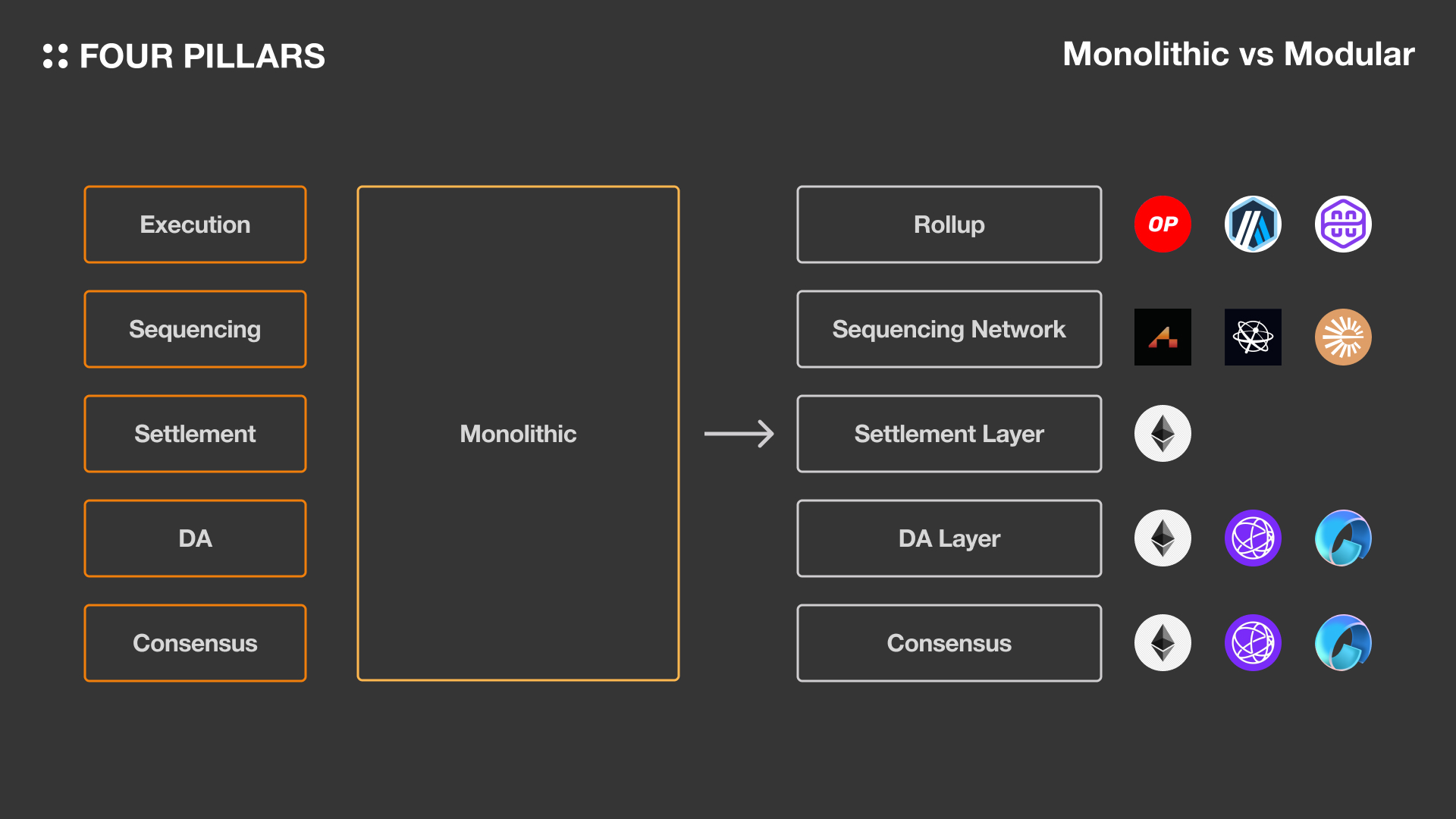 Illustration of Celestia, Eclipse, and Conduit as interconnected modular layers in a blockchain stack, representing scalable blockchain architecture in 2025.