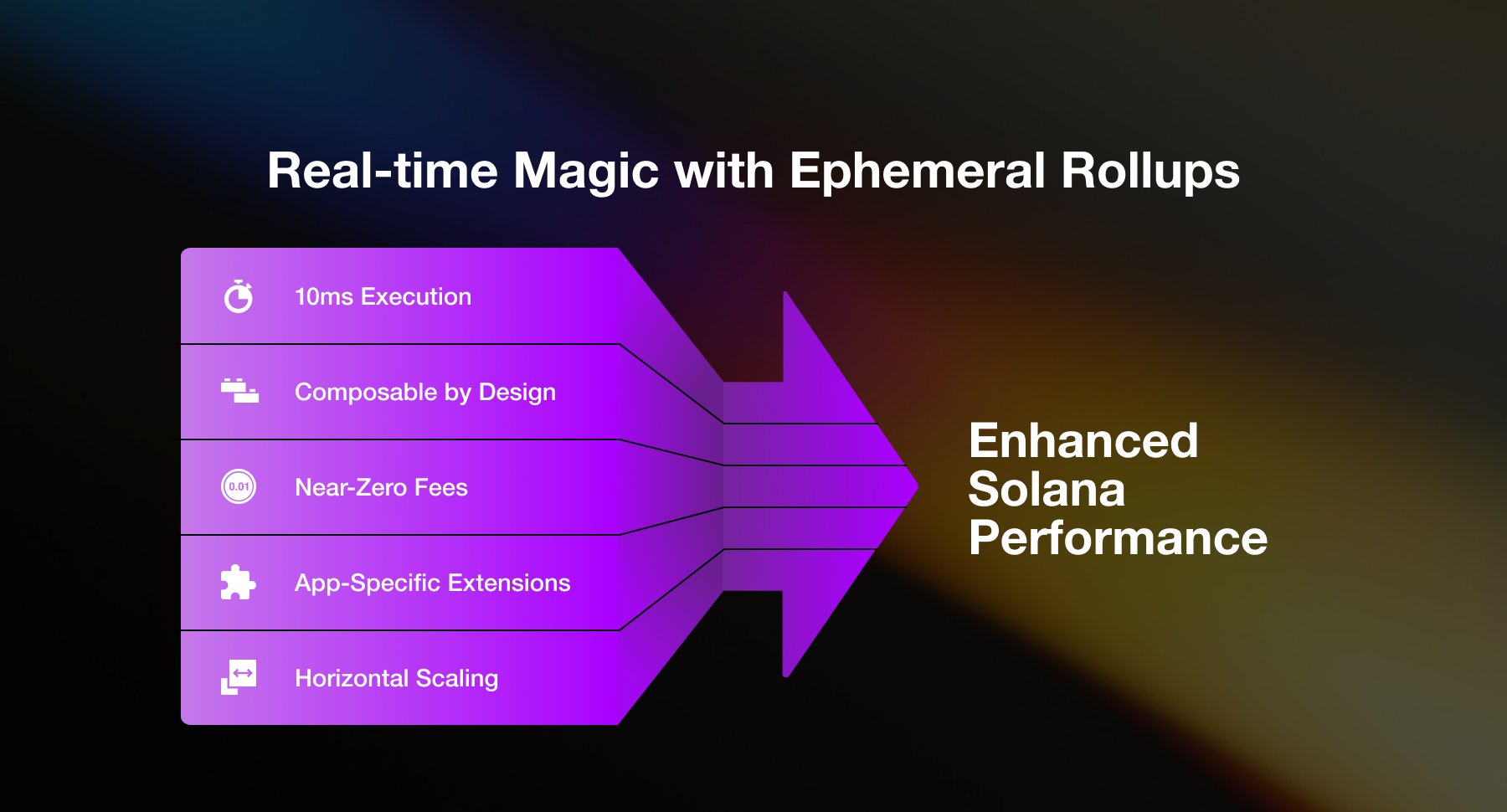 MagicBlock Solana Ephemeral Rollups dashboard