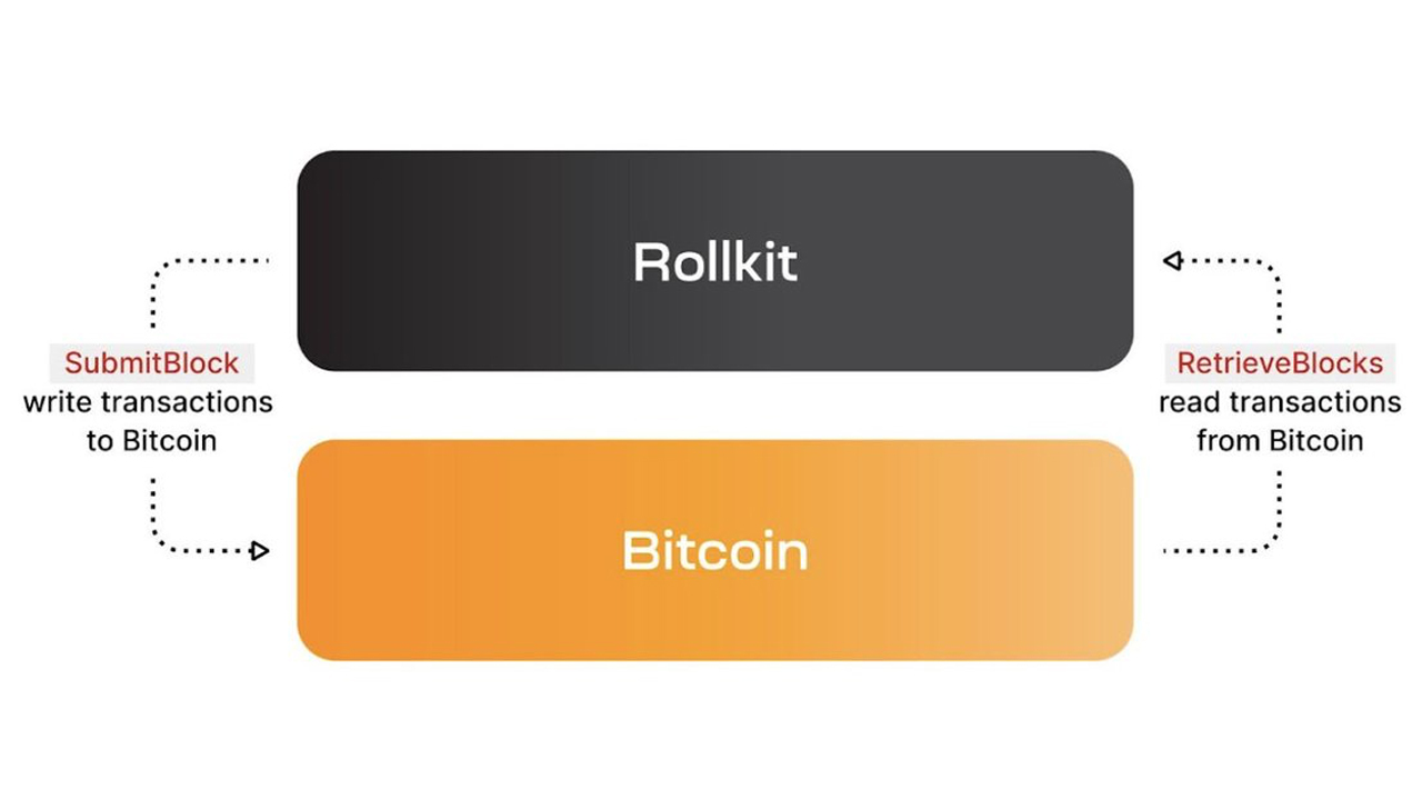 Rollkit blockchain modular rollup