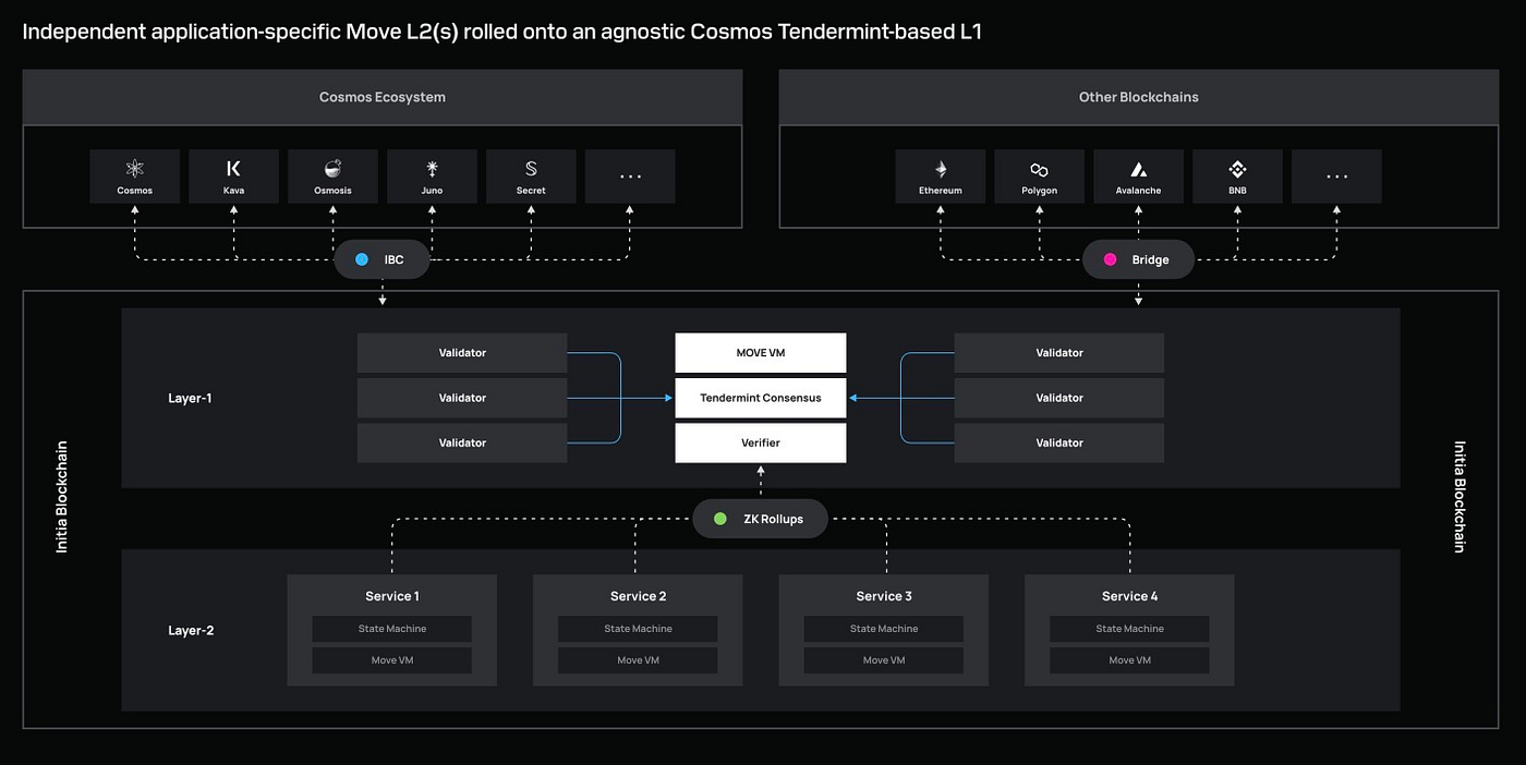 Sleek modular blockchain stack diagram showing Celestia, Eclipse, and Conduit as distinct execution and data availability layers for rollup scalability in 2025