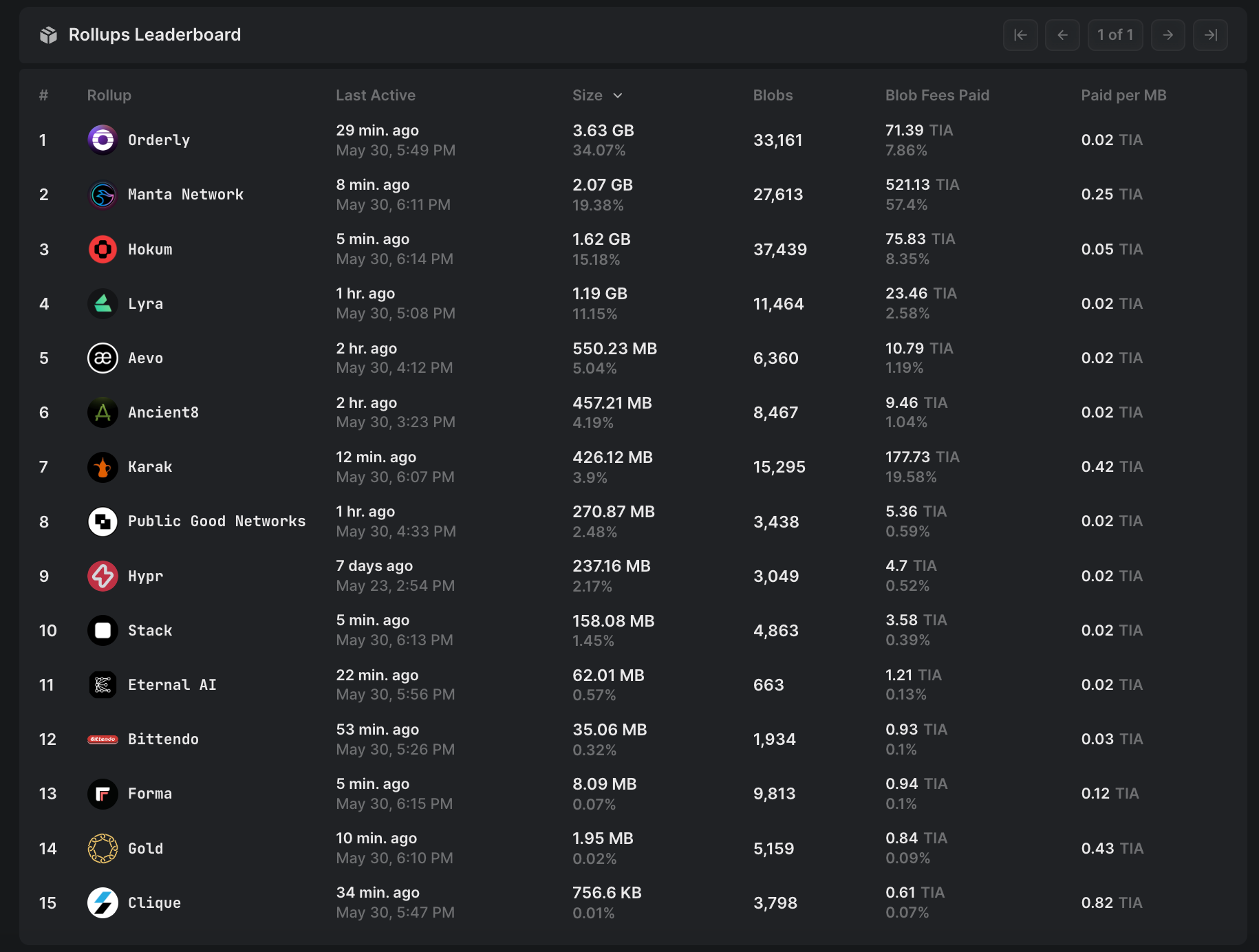 Dune Analytics dashboard with Conduit rollup data