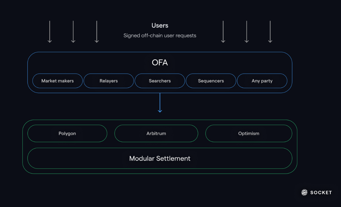 Diagram of Espresso Systems integration with Arbitrum and ApeChain for fast finality in modular Ethereum rollups