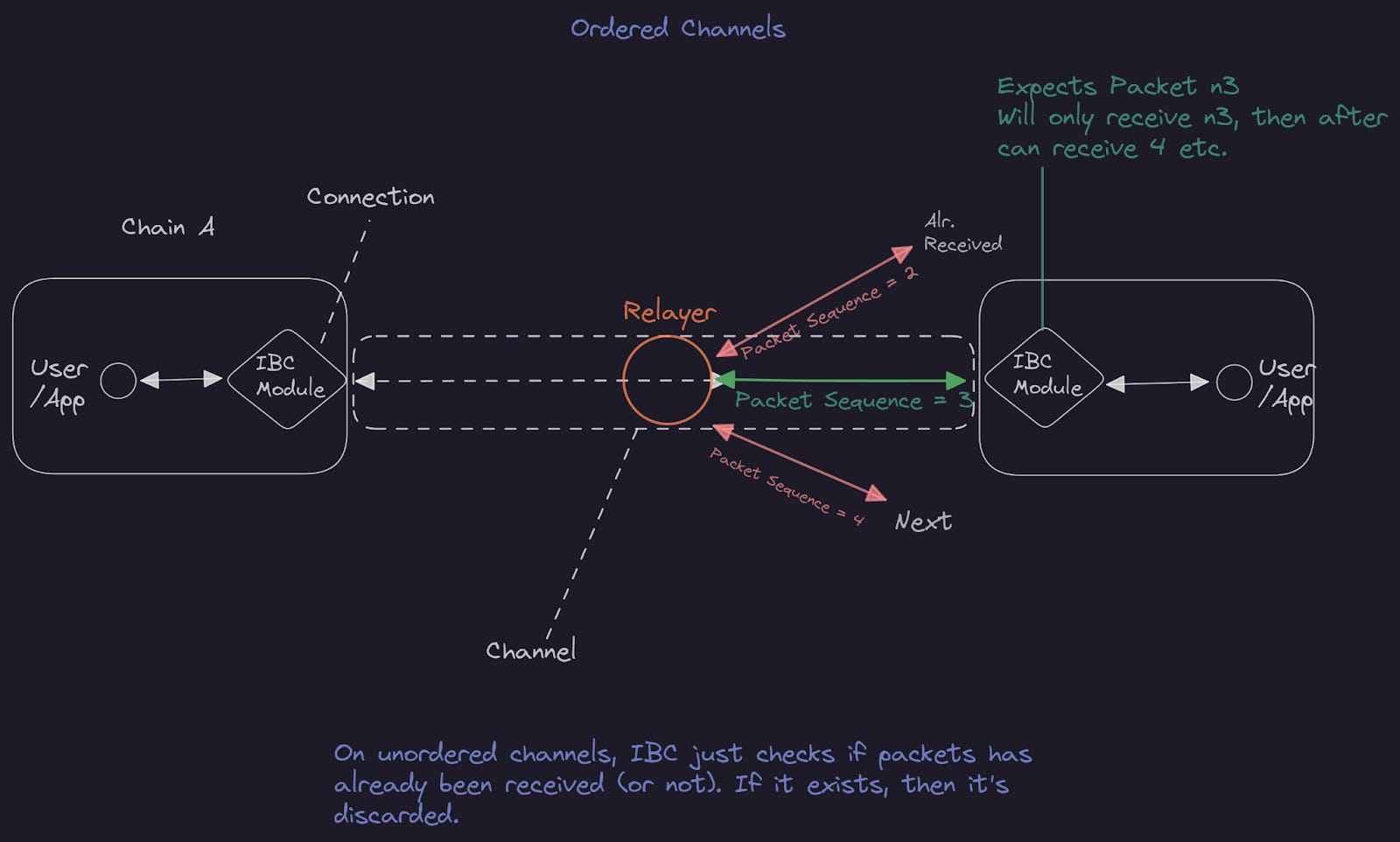 Diagram illustrating atomic cross-rollup transactions using shared sequencers in modular blockchains, highlighting synchronized finality and interoperability between rollups.
