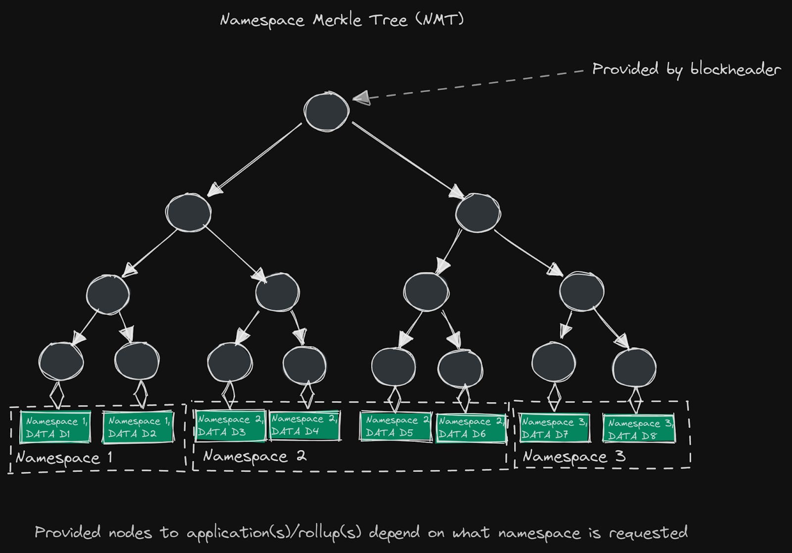 Celestia namespaced Merkle trees