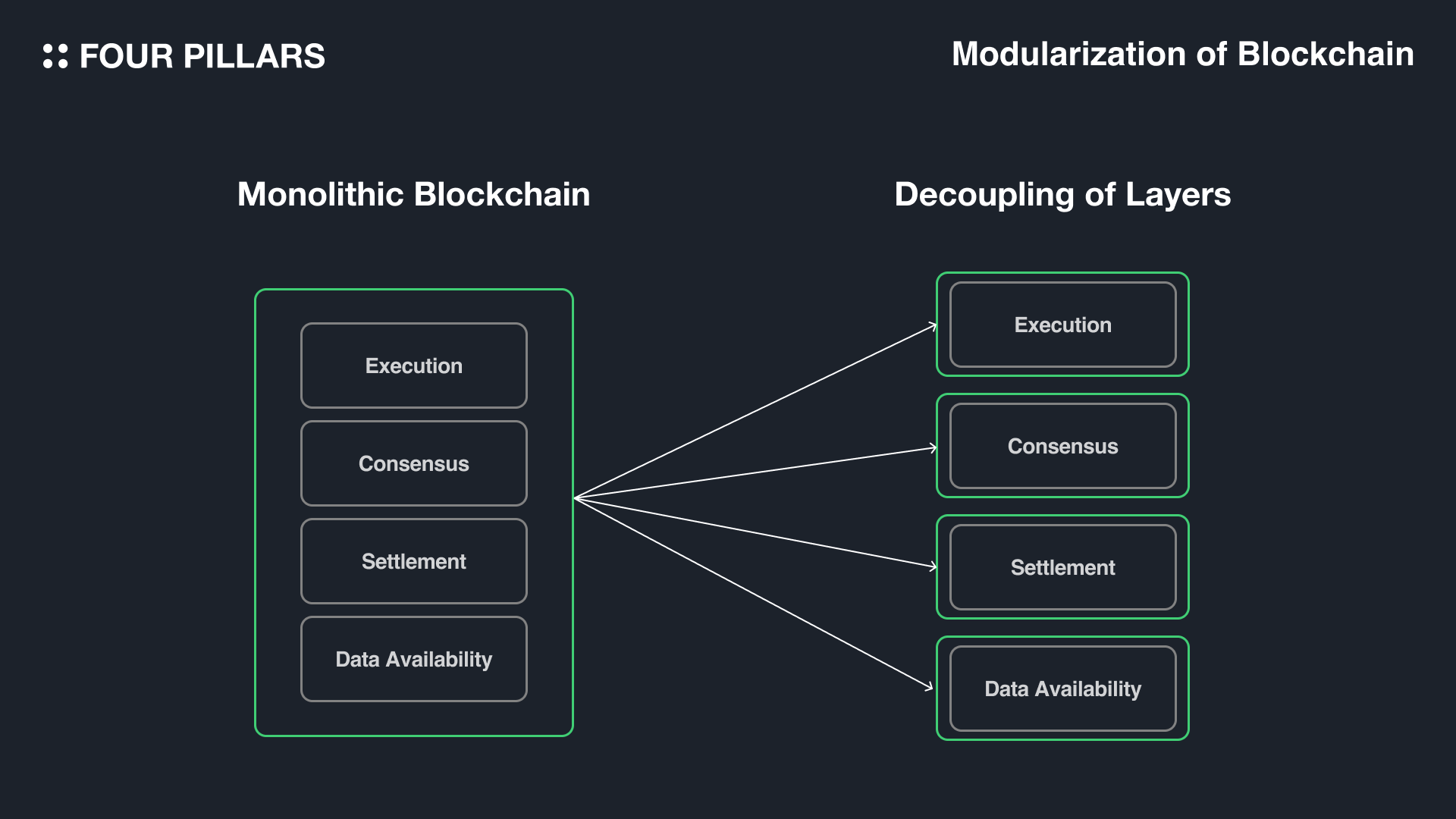 Diagram illustrating the architecture of an EVM-compatible rollup leveraging Celestia as the data availability layer, showcasing modular blockchain components and data flow.